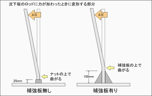 沈下板に補強板(サポート)が有る無しによるロッドの変形位置の違いの説明図