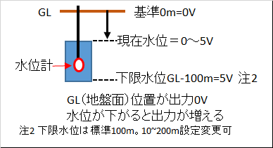スマート水位計の端子台型(ターミナル)水位コンバータ(変換器)GSC-01Tの外観