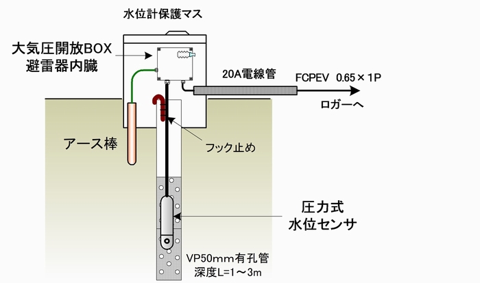 投げ込み式の地下水位計と大気開放ボックスの接続例。端子台と避雷器−緑はアース線(上はベローズ、下は乾燥剤)
