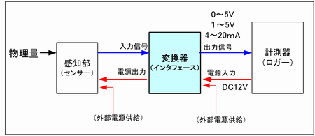 センサーと信号変換器（センサインタフェース装置）の関係と機能の説明図