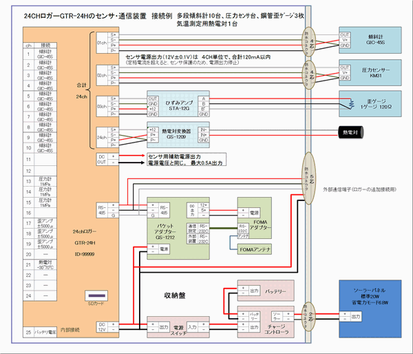 GTR-24Hロガーのセンサ接続図