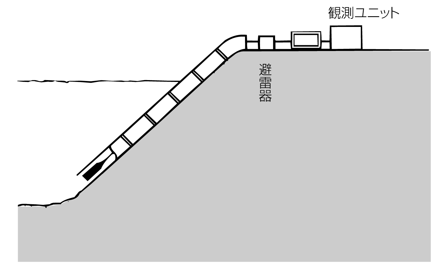 水位計の設置構造図。河川堤防に保護管を付けて斜めに設置
