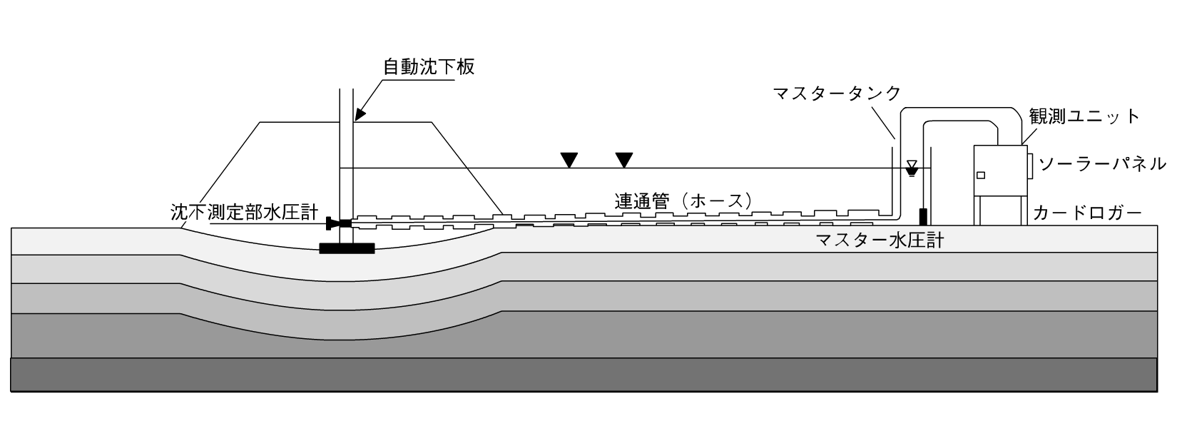 水位計の設置構造図。盛土による地表面沈下を水位レベルにより自動観測
